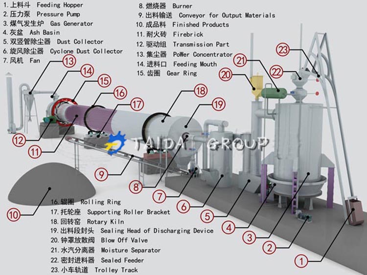 rotary kiln working principle 