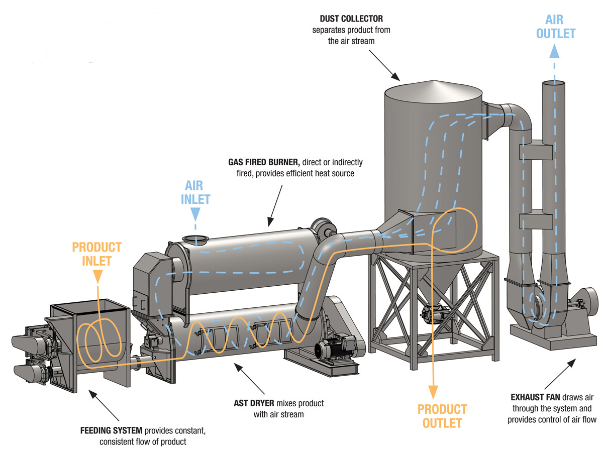 Air-swept gypsum calcining kiln/furnace