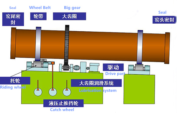 gypsum rotary kiln work process 