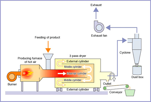 triple pass dryer working principle 