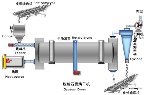 gypsum rotary dryer working principle 