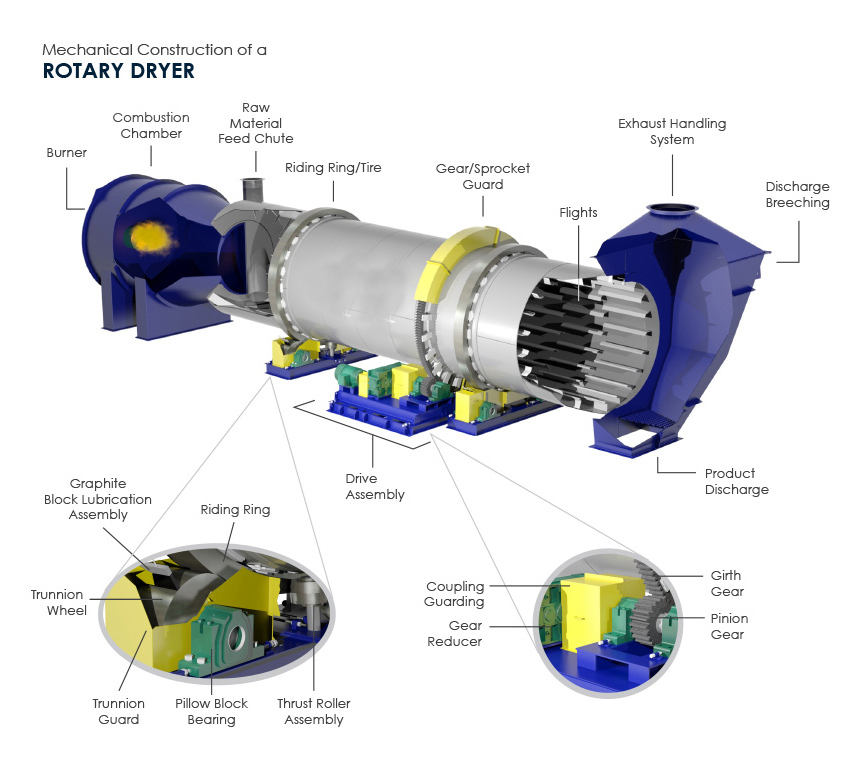 rotary dryer working principle 