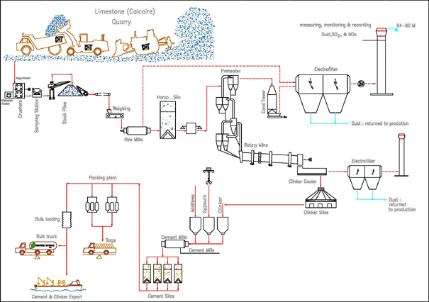 Cement production line working process 