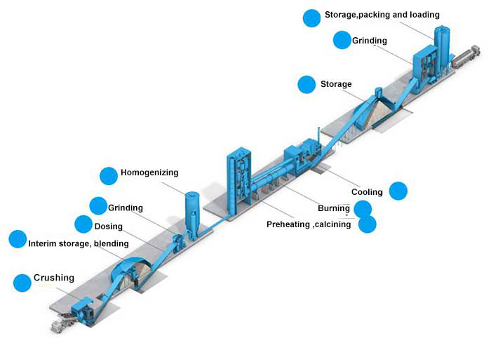 cement production line 