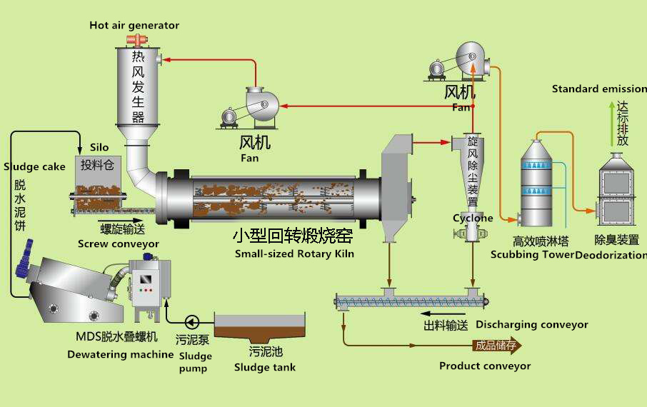 working principle of rotary calcining kiln 